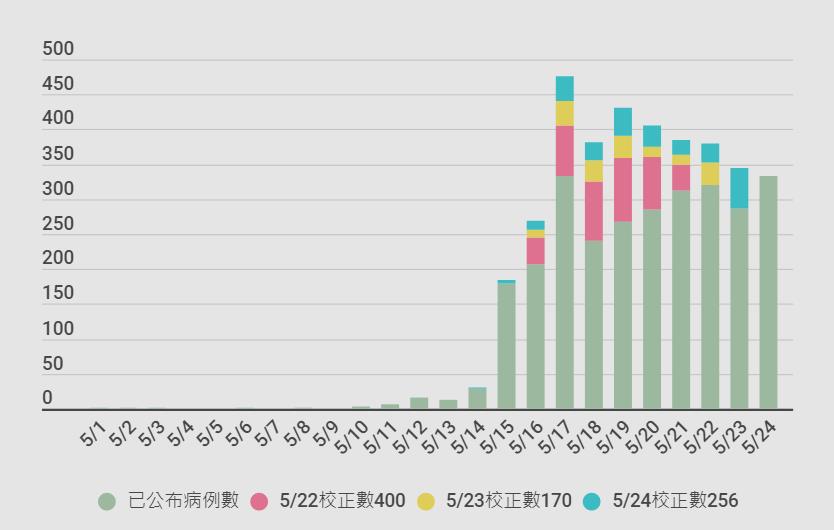 台湾日日有 校正回归 数字暴露三大防疫缺口