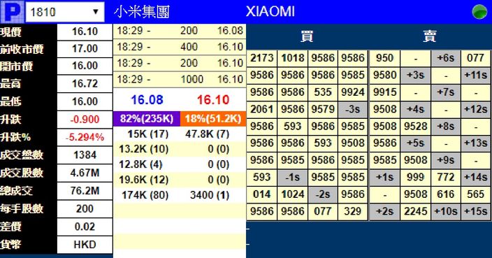 小米暗盤價破底 收市較招股價低半成 | 錢財事 | 巴士的報