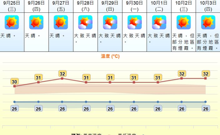 一連9日天晴十一國慶陽光充沛最高31度